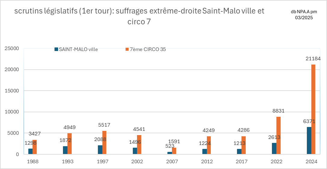 Extre me droite legis sm et 7e circo 1988 a 2024
