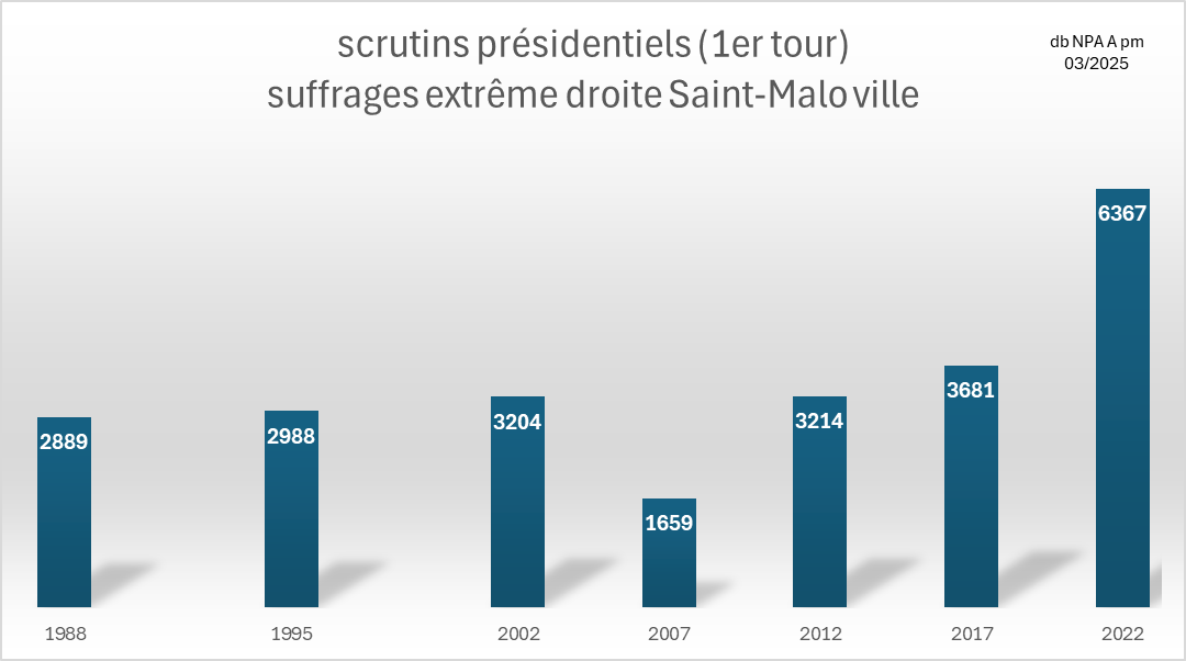 Extre me droite presid sm 1988 a 2022